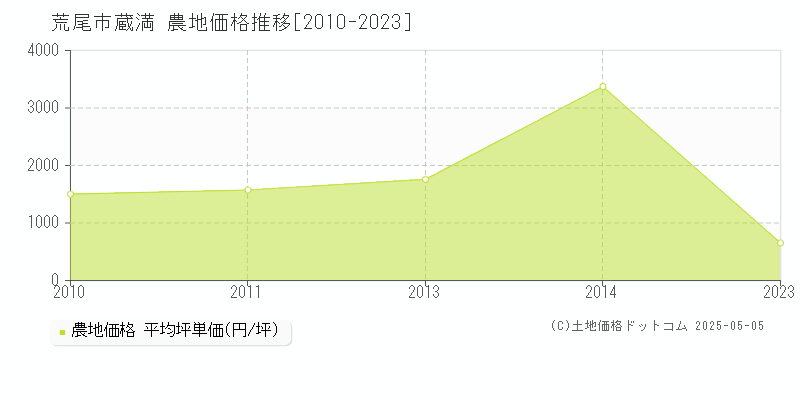 蔵満(荒尾市)の農地価格推移グラフ(坪単価)[2010-2023年]