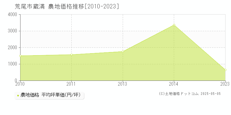 荒尾市蔵満の農地価格推移グラフ 