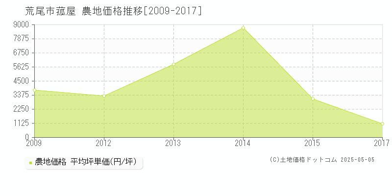 菰屋(荒尾市)の農地価格推移グラフ(坪単価)[2009-2017年]