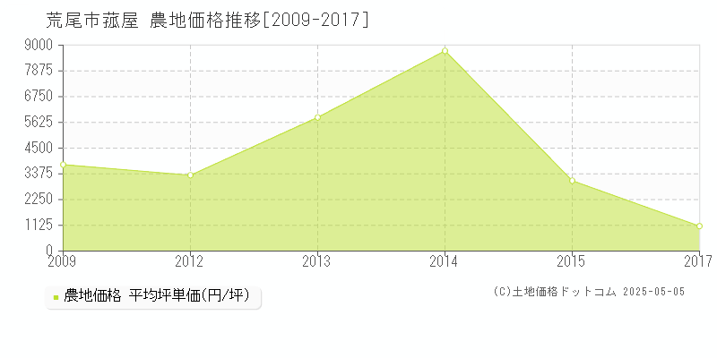 荒尾市菰屋の農地価格推移グラフ 