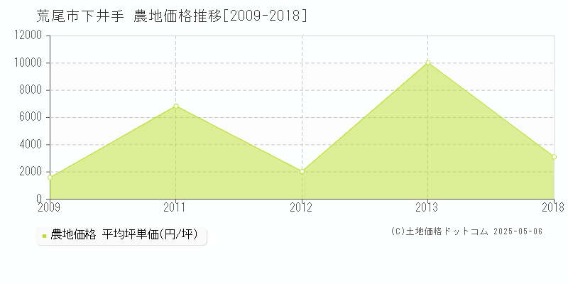 下井手(荒尾市)の農地価格推移グラフ(坪単価)[2009-2018年]