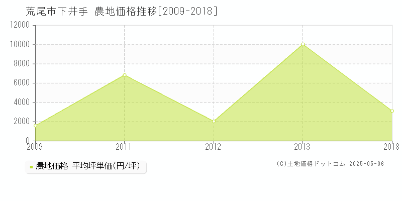 荒尾市下井手の農地価格推移グラフ 