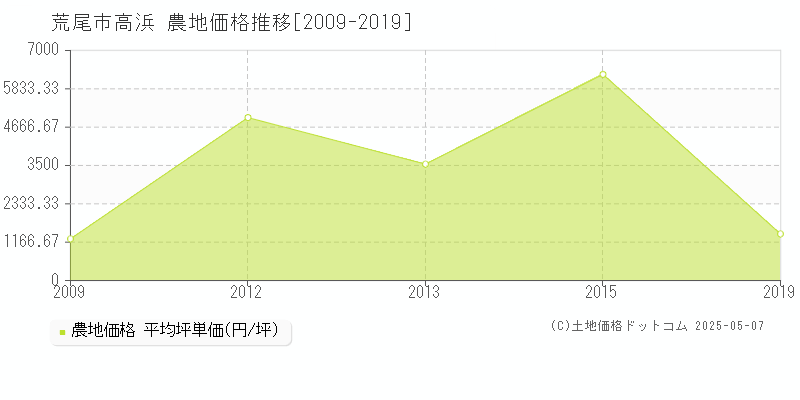 高浜(荒尾市)の農地価格推移グラフ(坪単価)[2009-2019年]