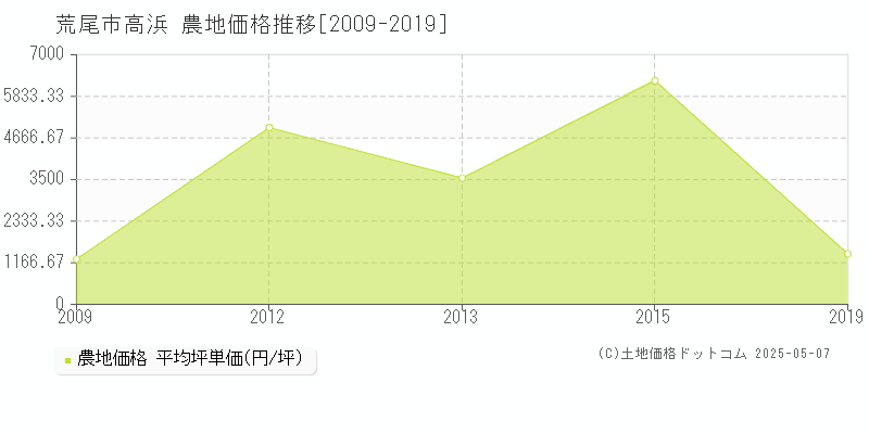 荒尾市高浜の農地価格推移グラフ 