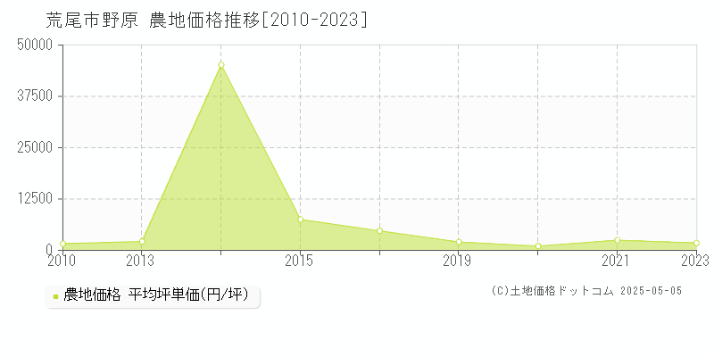 野原(荒尾市)の農地価格推移グラフ(坪単価)[2010-2023年]