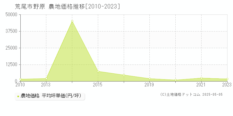 荒尾市野原の農地取引事例推移グラフ 