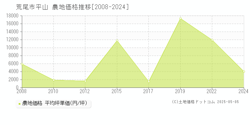平山(荒尾市)の農地価格推移グラフ(坪単価)[2008-2024年]