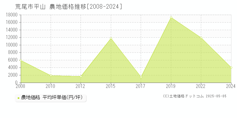 荒尾市平山の農地価格推移グラフ 