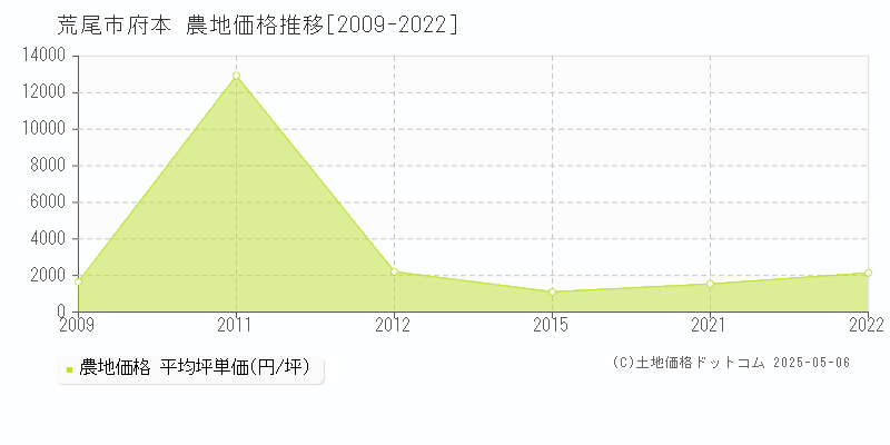 府本(荒尾市)の農地価格推移グラフ(坪単価)[2009-2022年]