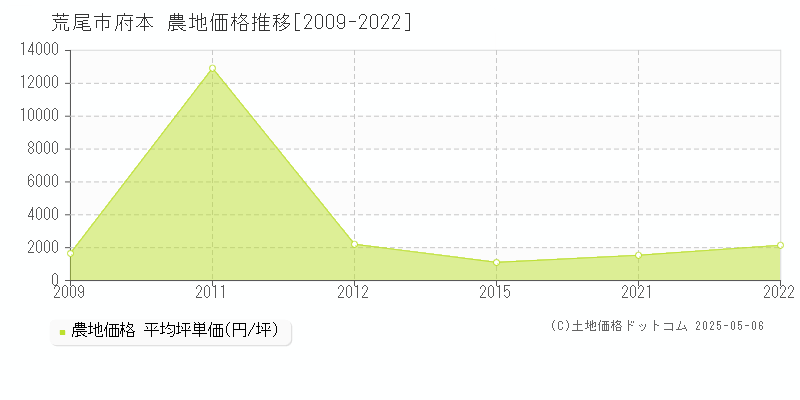 荒尾市府本の農地価格推移グラフ 