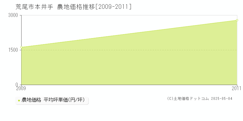 本井手(荒尾市)の農地価格推移グラフ(坪単価)[2009-2011年]