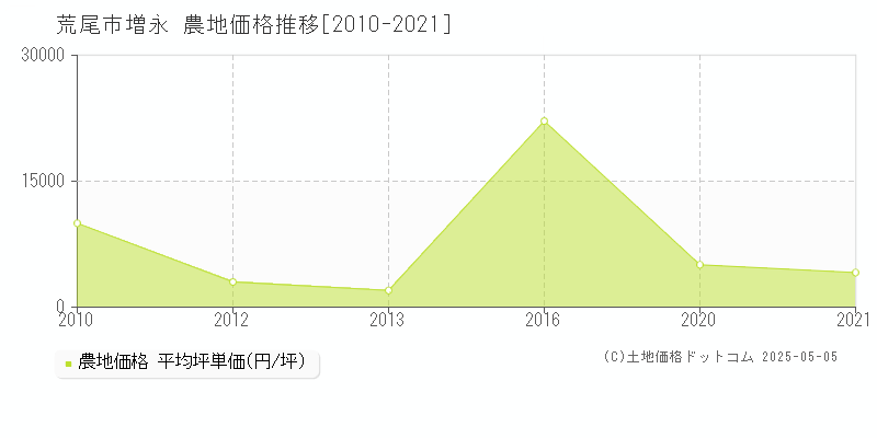 増永(荒尾市)の農地価格推移グラフ(坪単価)[2010-2021年]