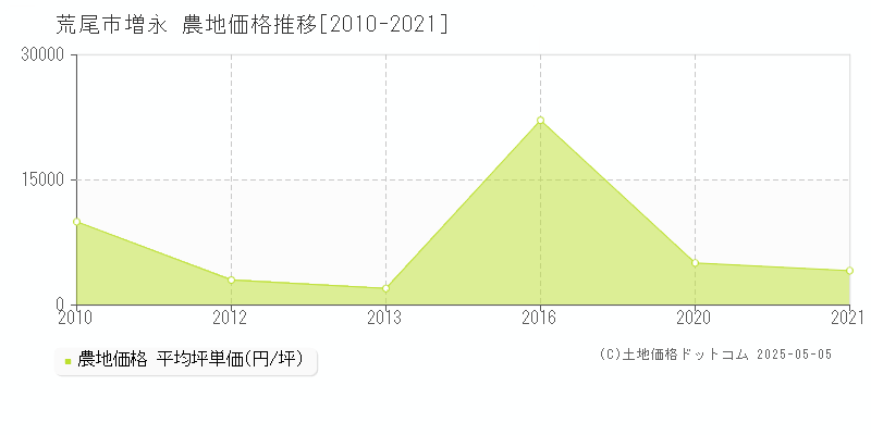 荒尾市増永の農地取引価格推移グラフ 