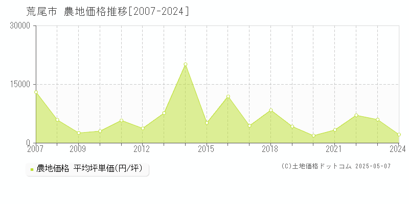 全域(荒尾市)の農地価格推移グラフ(坪単価)[2007-2024年]
