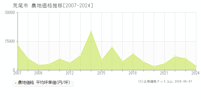 荒尾市の農地価格推移グラフ 