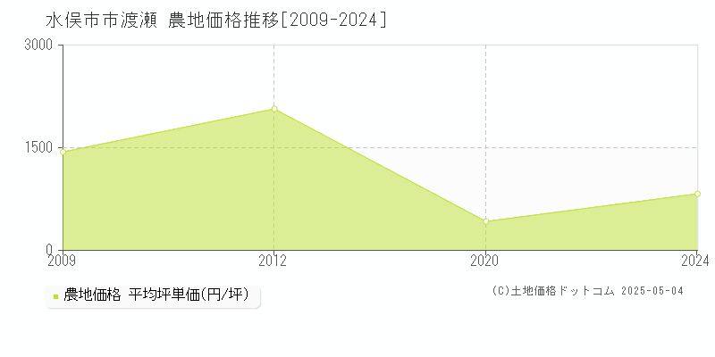 市渡瀬(水俣市)の農地価格推移グラフ(坪単価)[2009-2024年]