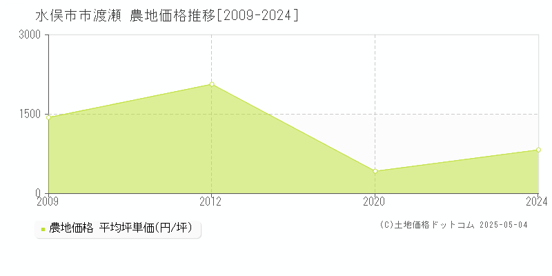 水俣市市渡瀬の農地価格推移グラフ 