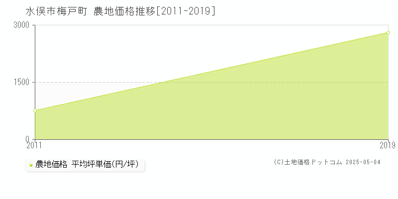 梅戸町(水俣市)の農地価格推移グラフ(坪単価)[2011-2019年]