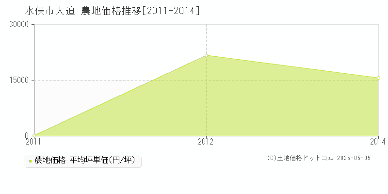 大迫(水俣市)の農地価格推移グラフ(坪単価)[2011-2014年]