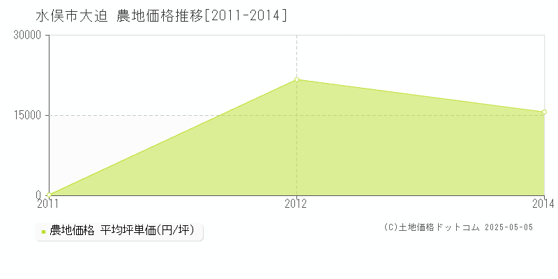 水俣市大迫の農地価格推移グラフ 