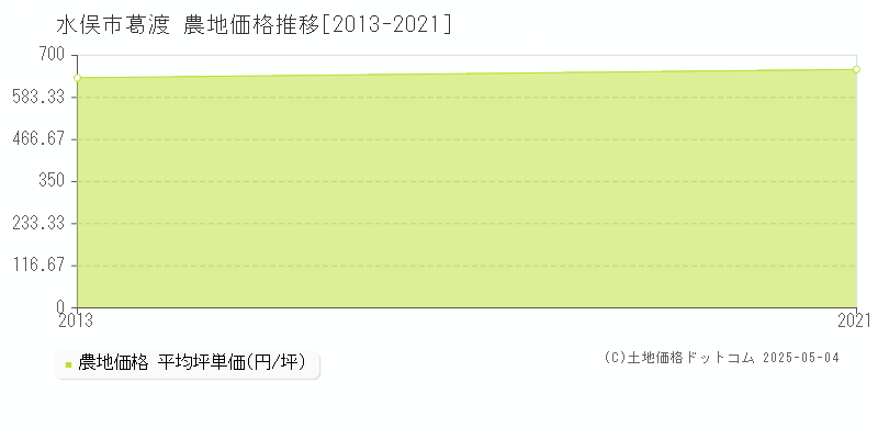 葛渡(水俣市)の農地価格推移グラフ(坪単価)[2013-2021年]