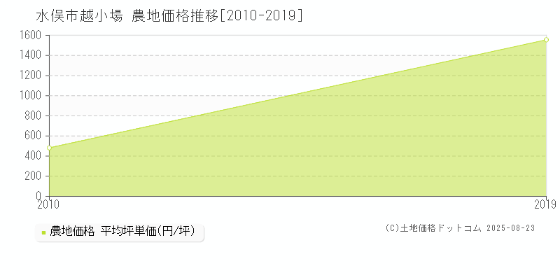 水俣市越小場の農地価格推移グラフ 