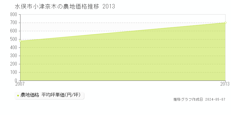 水俣市小津奈木の農地価格推移グラフ 