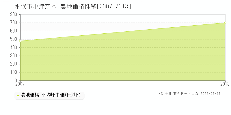 小津奈木(水俣市)の農地価格推移グラフ(坪単価)[2007-2013年]