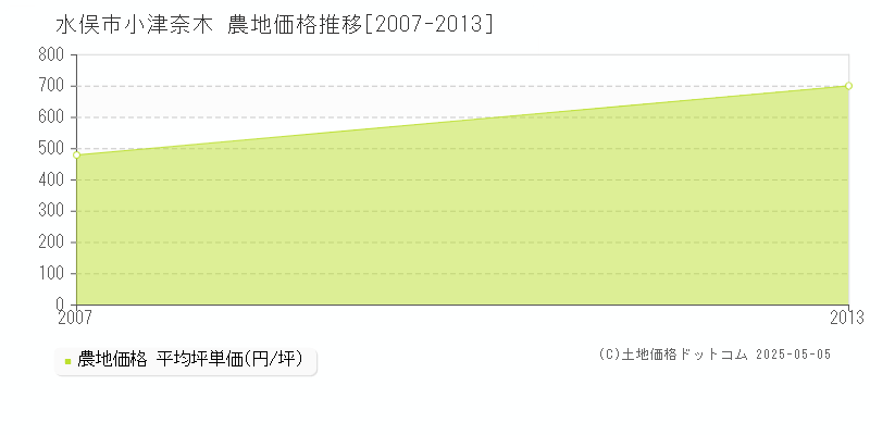 水俣市小津奈木の農地価格推移グラフ 