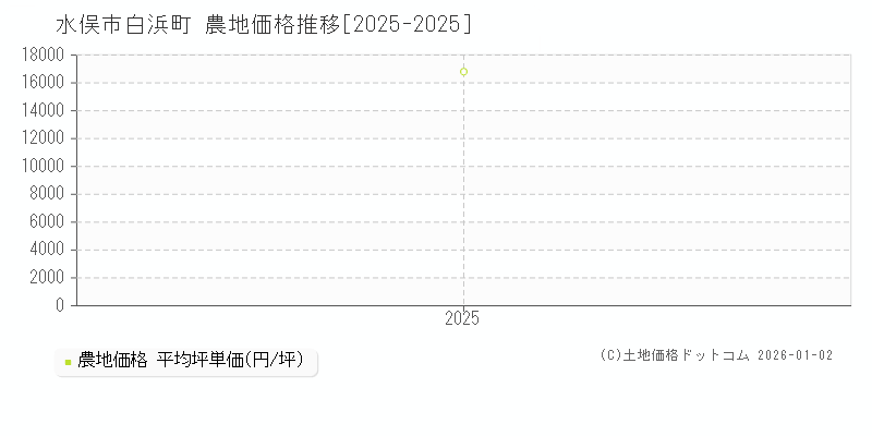 白浜町(水俣市)の農地価格推移グラフ(坪単価)[2025-2025年]