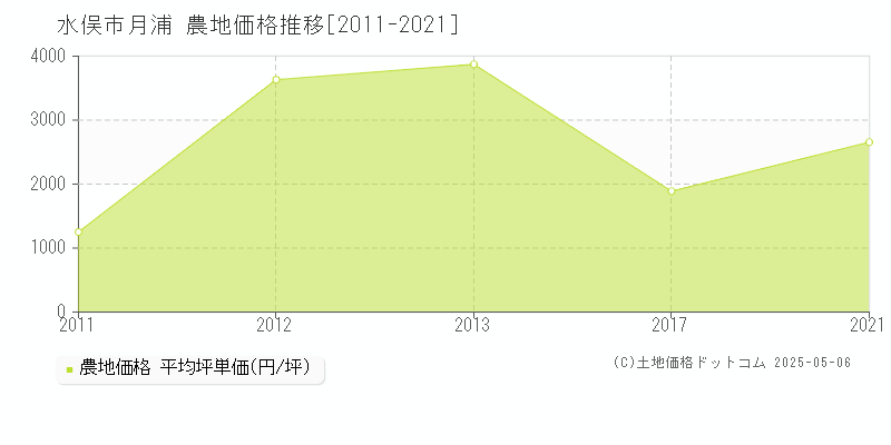 月浦(水俣市)の農地価格推移グラフ(坪単価)[2011-2021年]