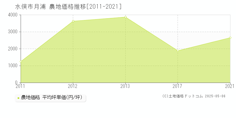 水俣市月浦の農地価格推移グラフ 