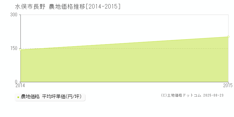 長野(水俣市)の農地価格推移グラフ(坪単価)[2014-2015年]