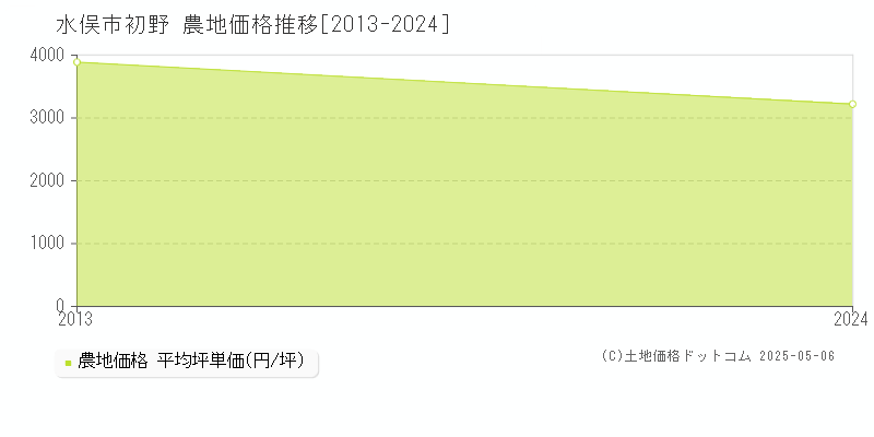 初野(水俣市)の農地価格推移グラフ(坪単価)[2013-2024年]