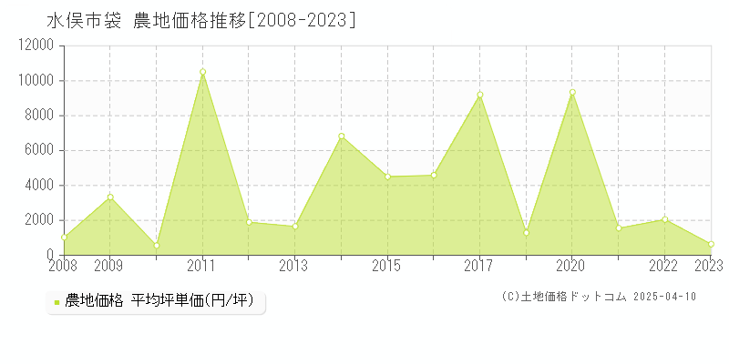 水俣市袋の農地取引事例推移グラフ 