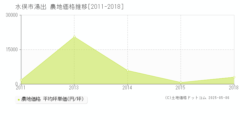 湯出(水俣市)の農地価格推移グラフ(坪単価)[2011-2018年]