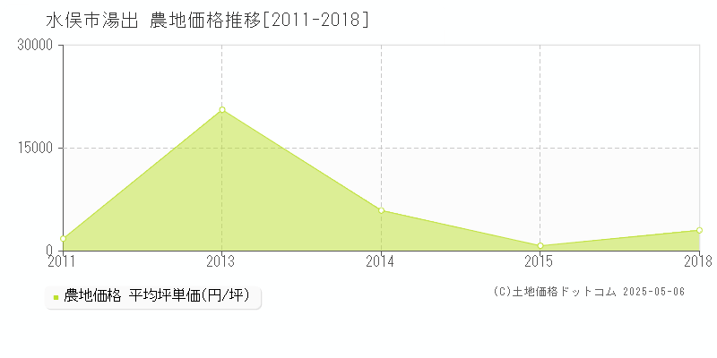 水俣市湯出の農地価格推移グラフ 