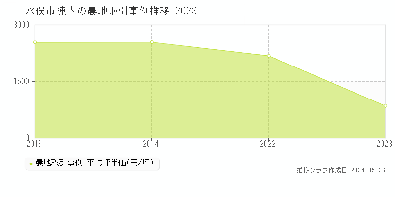 水俣市陳内の農地価格推移グラフ 
