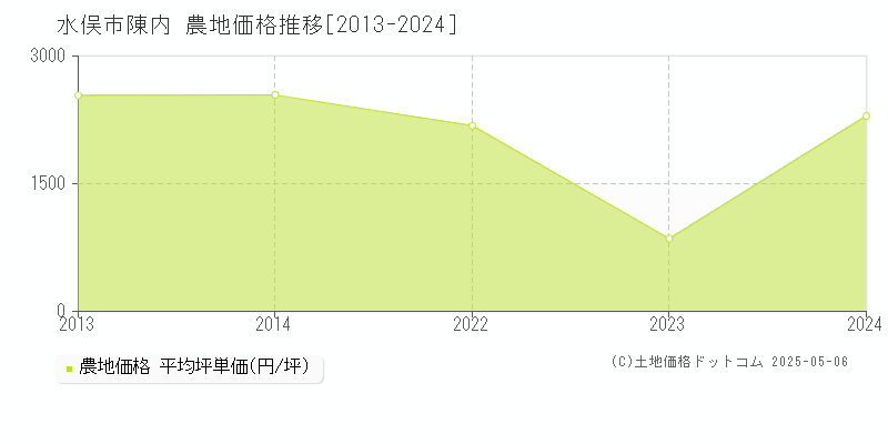 陳内(水俣市)の農地価格推移グラフ(坪単価)[2013-2024年]