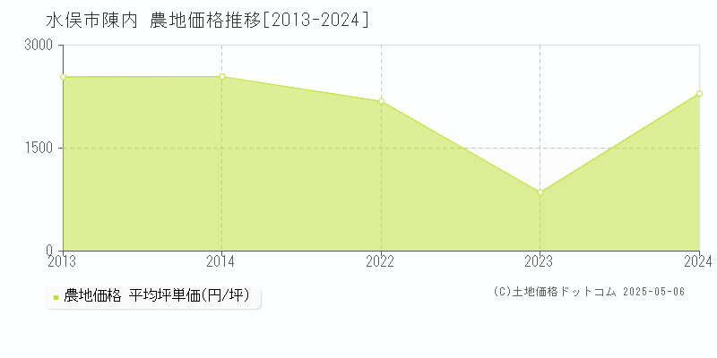 水俣市陳内の農地価格推移グラフ 