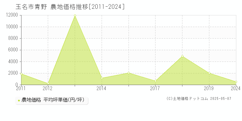 青野(玉名市)の農地価格推移グラフ(坪単価)[2011-2024年]