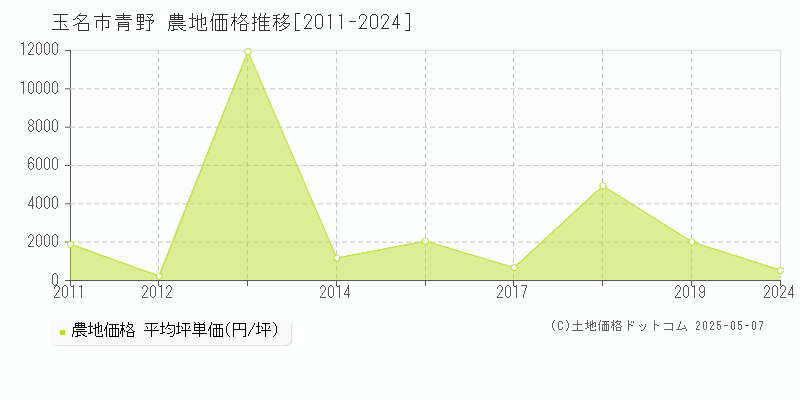 玉名市青野の農地価格推移グラフ 