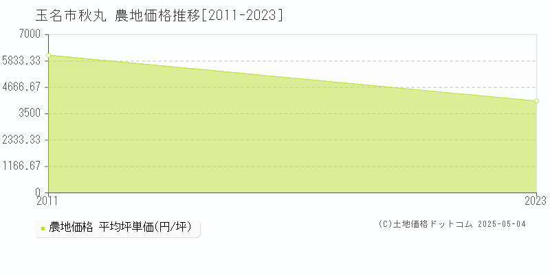 秋丸(玉名市)の農地価格推移グラフ(坪単価)[2011-2023年]