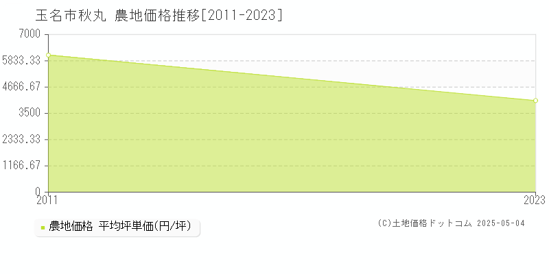 玉名市秋丸の農地価格推移グラフ 