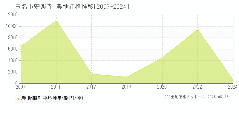 安楽寺(玉名市)の農地価格推移グラフ(坪単価)[2007-2024年]