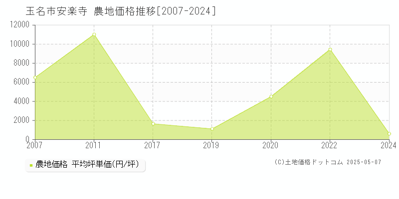 玉名市安楽寺の農地価格推移グラフ 