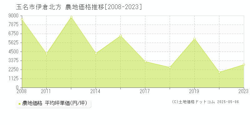 伊倉北方(玉名市)の農地価格推移グラフ(坪単価)[2008-2023年]