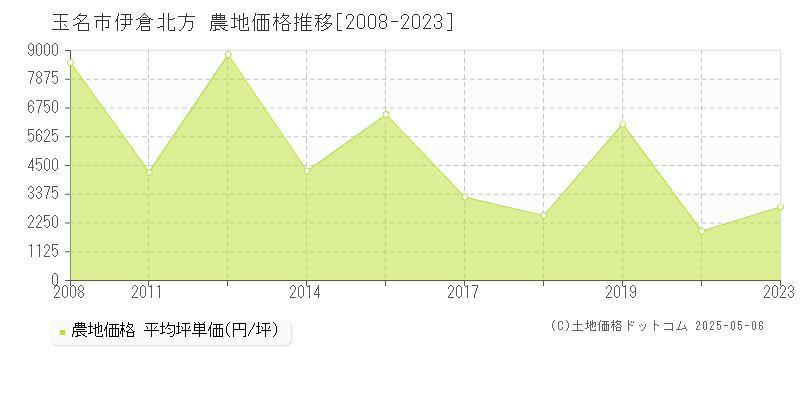 玉名市伊倉北方の農地価格推移グラフ 