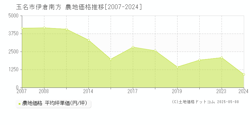 伊倉南方(玉名市)の農地価格推移グラフ(坪単価)[2007-2024年]