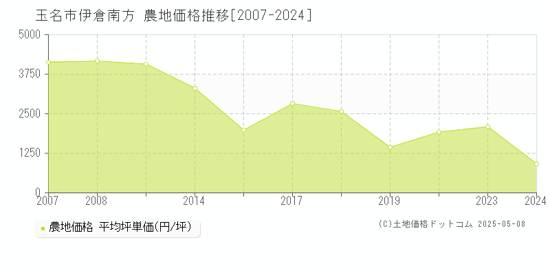 玉名市伊倉南方の農地価格推移グラフ 